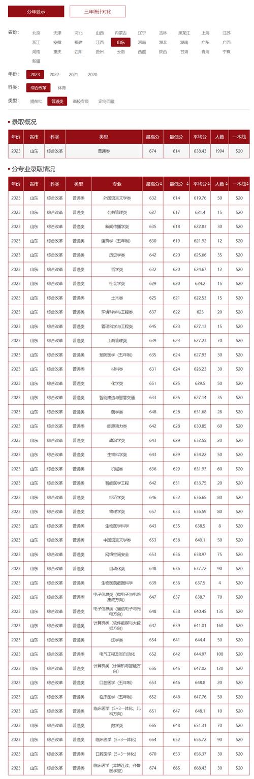 山东网络工程专业大学排名及分数线（一览表）  第1张