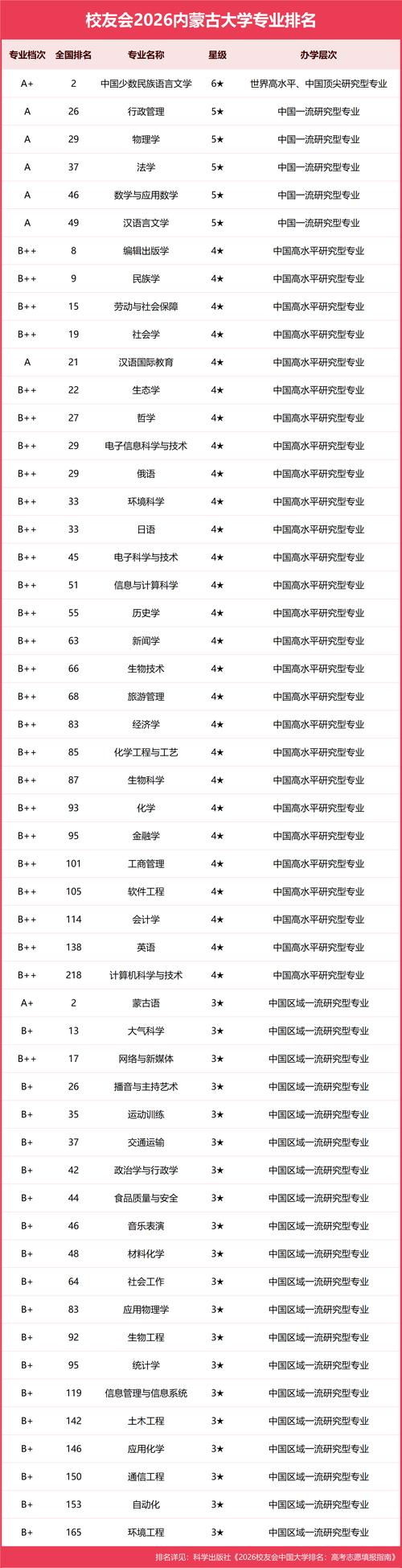 内蒙古实力最强的二本大学排名2026 第1张 内蒙古实力最强的二本大学排名2026 第1张