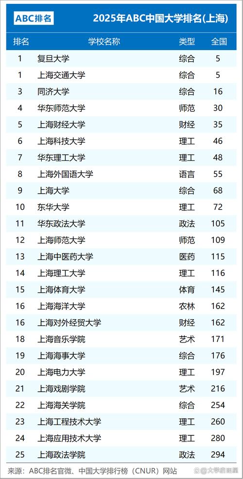 上海高考640分能上什么好大学2026(附排名) 第1张 上海高考640分能上什么好大学2026(附排名) 第1张