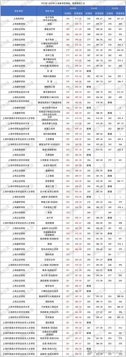 上海高考645分能考上什么学校2026(好大学有哪些) 第1张 上海高考645分能考上什么学校2026(好大学有哪些) 第1张