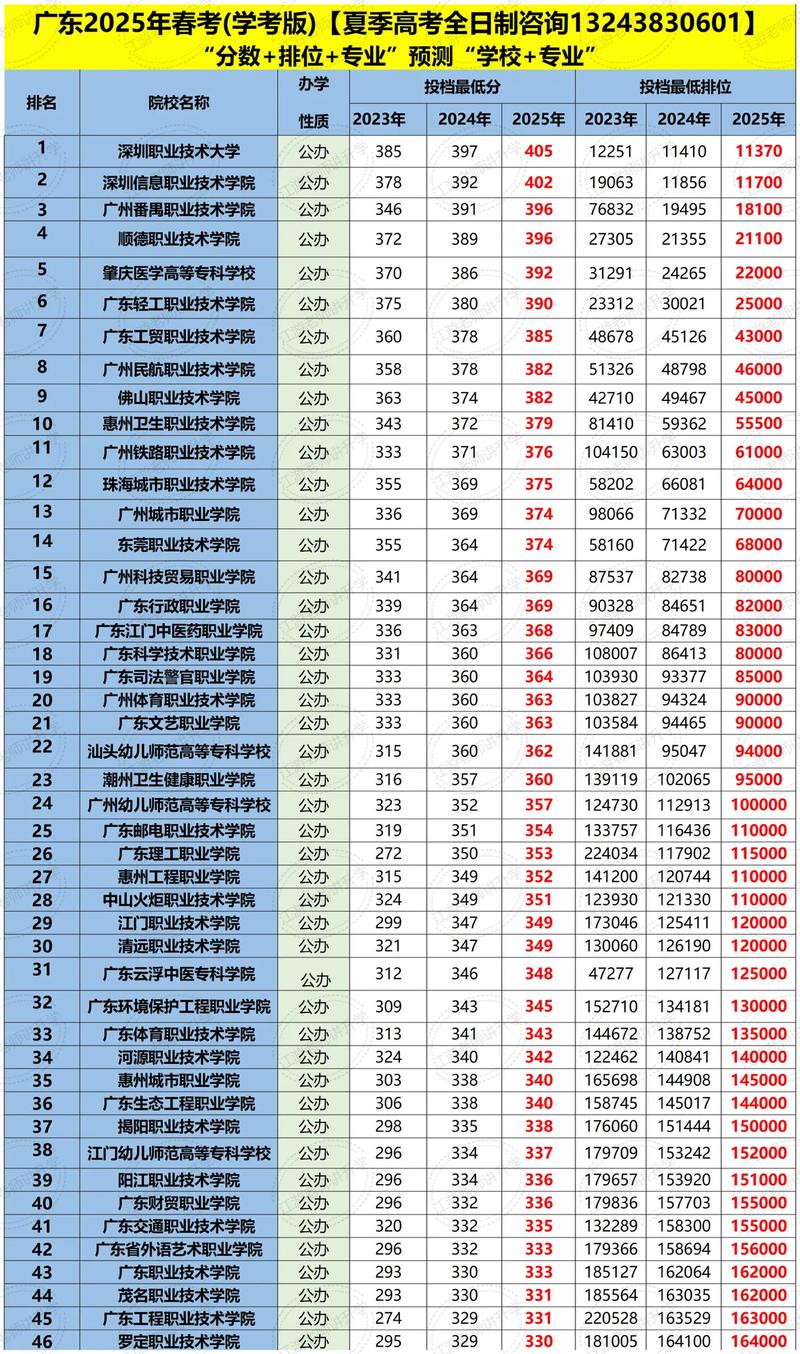 2025广州南方学院各专业录取分数线(录取最低分是多少) 第1张 2025广州南方学院各专业录取分数线(录取最低分是多少) 第1张
