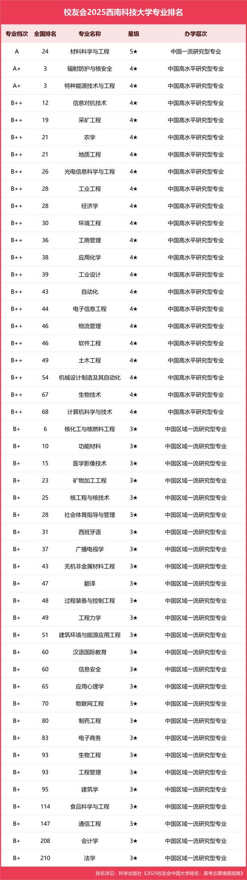 西南科技大学是985还是211【全国排名】 第1张 西南科技大学是985还是211【全国排名】 第1张
