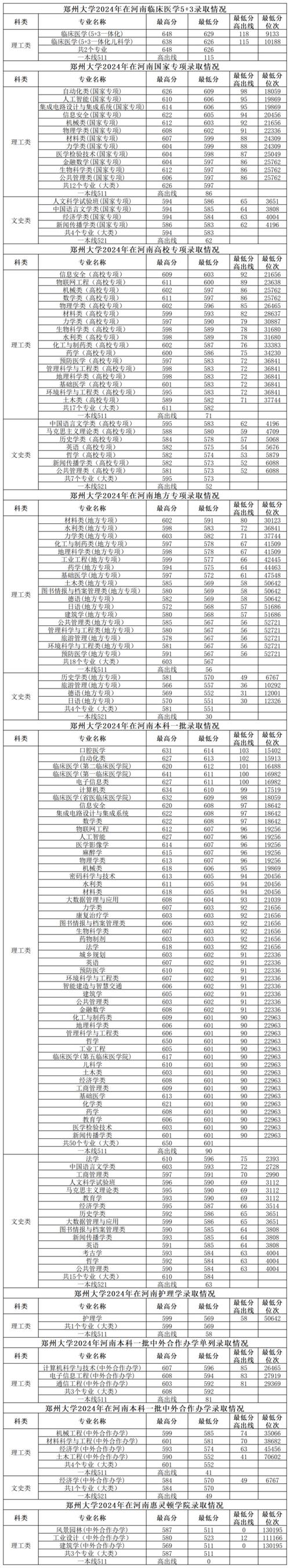 河南考上河南大学要多少分2026（附2022-2025录取分数线）  第1张