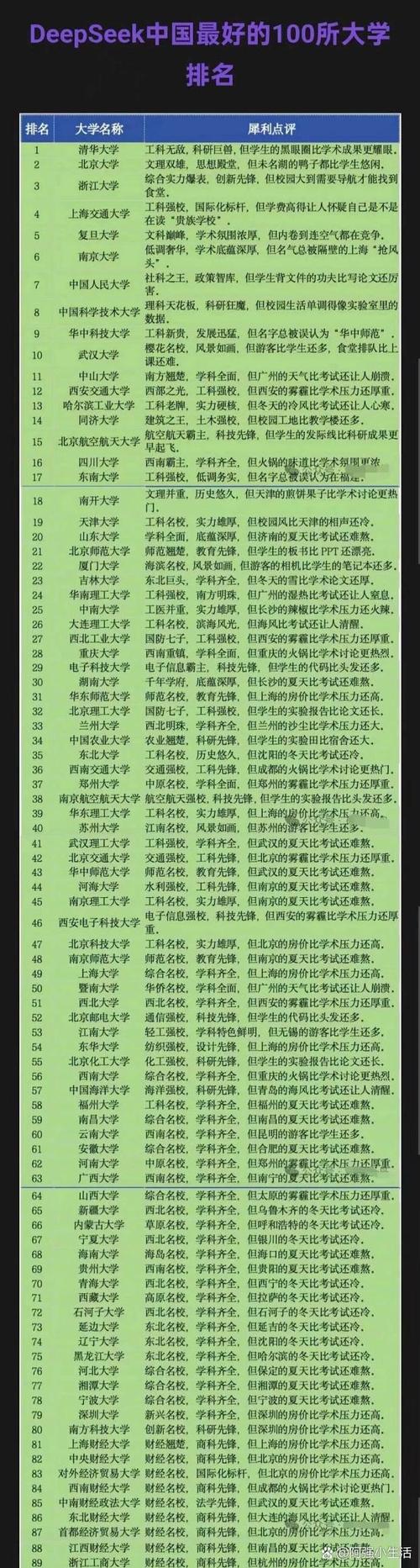 DeepSeek中国大学排名2026最新(Top100榜单) 第1张 DeepSeek中国大学排名2026最新(Top100榜单) 第1张