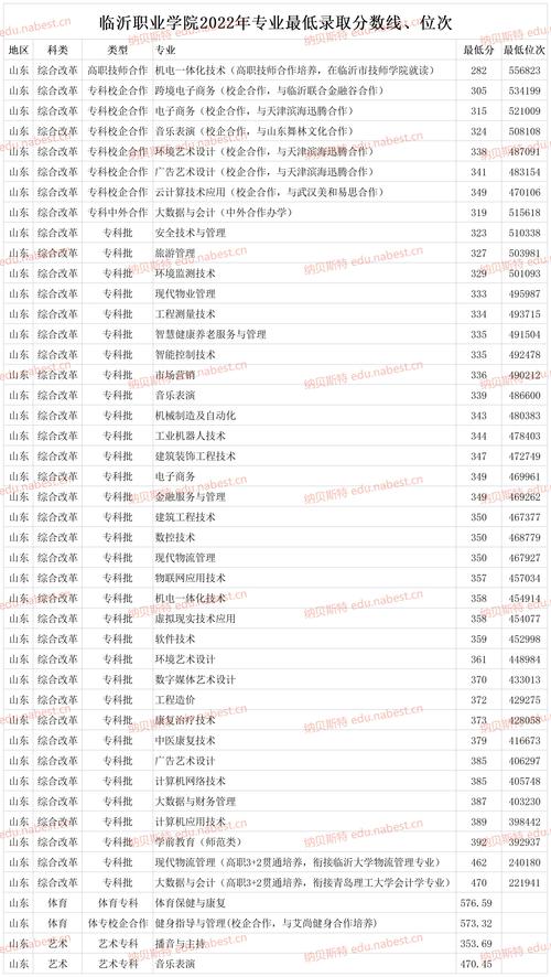 临沂职业学院2025年在山东录取分数线是多少(2025~2023近三年分数位次) 第1张 临沂职业学院2025年在山东录取分数线是多少(2025~2023近三年分数位次) 第1张