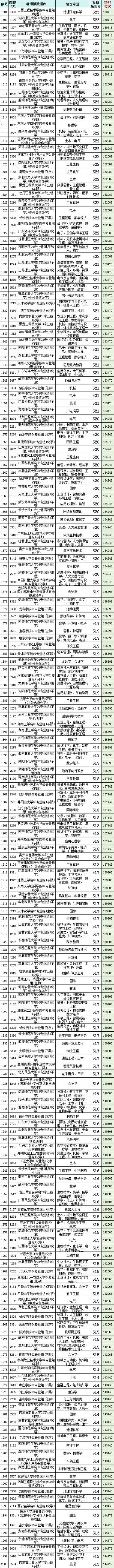 江苏高考排名37000-38000位次能上什么大学(2026物理类) 第1张 江苏高考排名37000-38000位次能上什么大学(2026物理类) 第1张