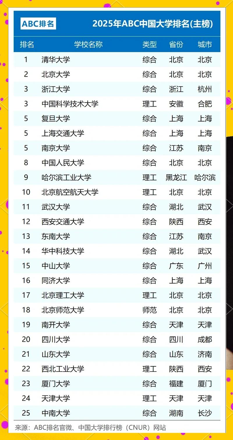 武书连2025中国大学排行榜完整版（最新812所排名一览表）  第1张