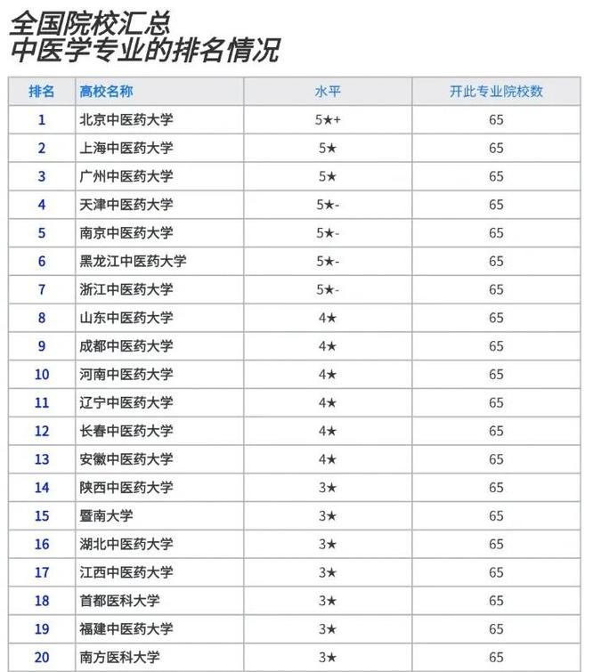 成都中医药大学专业设置有哪些(专业目录一览表) 第1张 成都中医药大学专业设置有哪些(专业目录一览表) 第1张