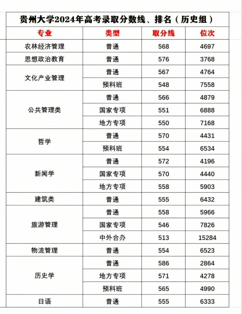 大连大学在贵州录取分数线、位次、招生人数(2022-2024招生计划) 第1张 大连大学在贵州录取分数线、位次、招生人数(2022-2024招生计划) 第1张