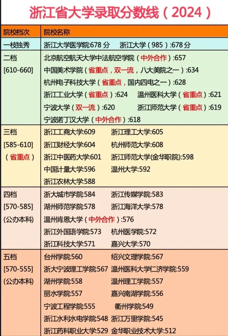 浙江高考680分能考上什么学校2026(好大学有哪些) 第1张 浙江高考680分能考上什么学校2026(好大学有哪些) 第1张