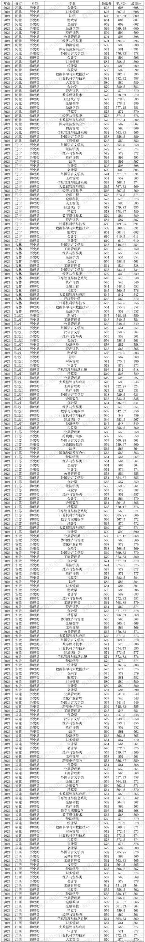 山东财经大学开设专业有哪些(专业目录一览表) 第1张 山东财经大学开设专业有哪些(专业目录一览表) 第1张
