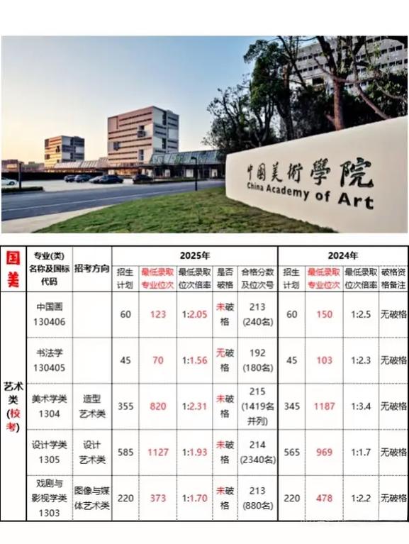 中国美术学院录取分数线2025(在各省录取最低分是多少) 第1张 中国美术学院录取分数线2025(在各省录取最低分是多少) 第1张