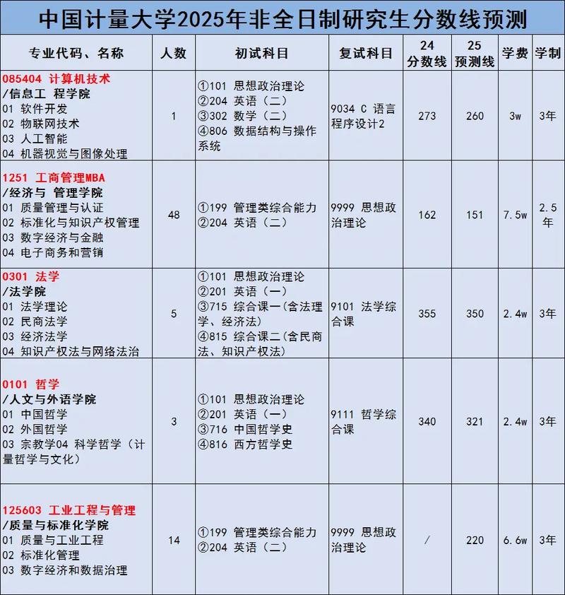 中国计量大学录取分数线2025是多少分「在各省录取最低分」  第1张