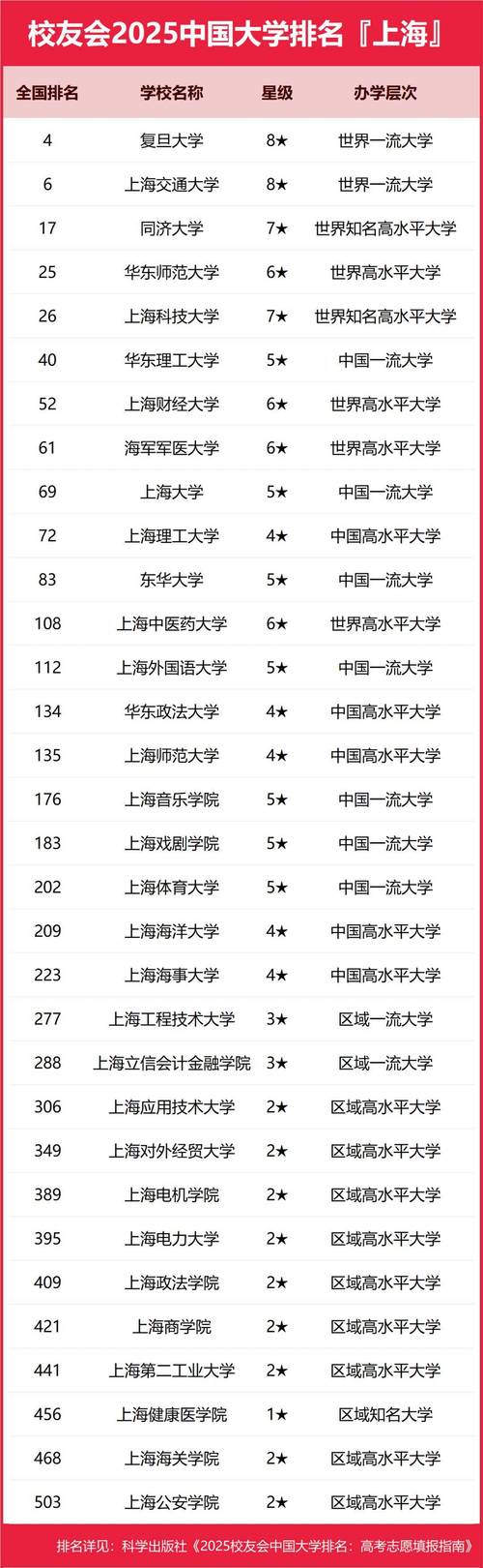 上海市的大学排名一览表（2026最新排名）  第1张