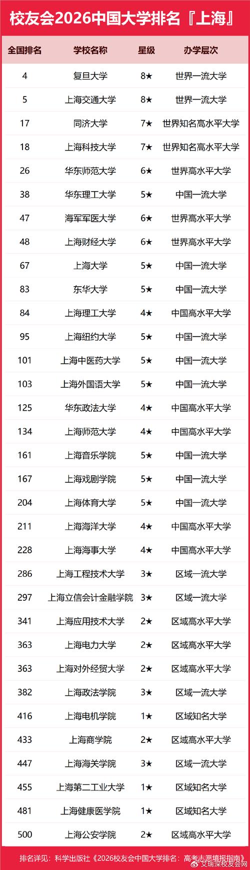 上海生物医学工程专业大学排名及分数线（2026最新名单）  第1张