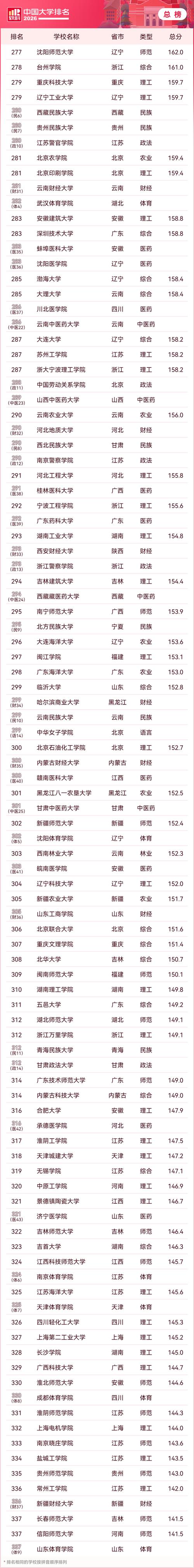 青海省的大学排名(2026最新排名表) 第1张 青海省的大学排名(2026最新排名表) 第1张