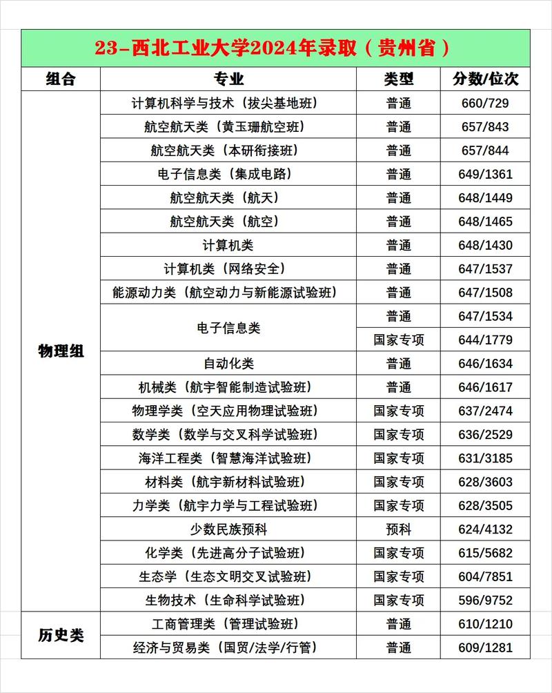 西北工业大学在辽宁各专业2026招生人数、录取分数线(附:招生计划表) 第1张 西北工业大学在辽宁各专业2026招生人数、录取分数线(附:招生计划表) 第1张