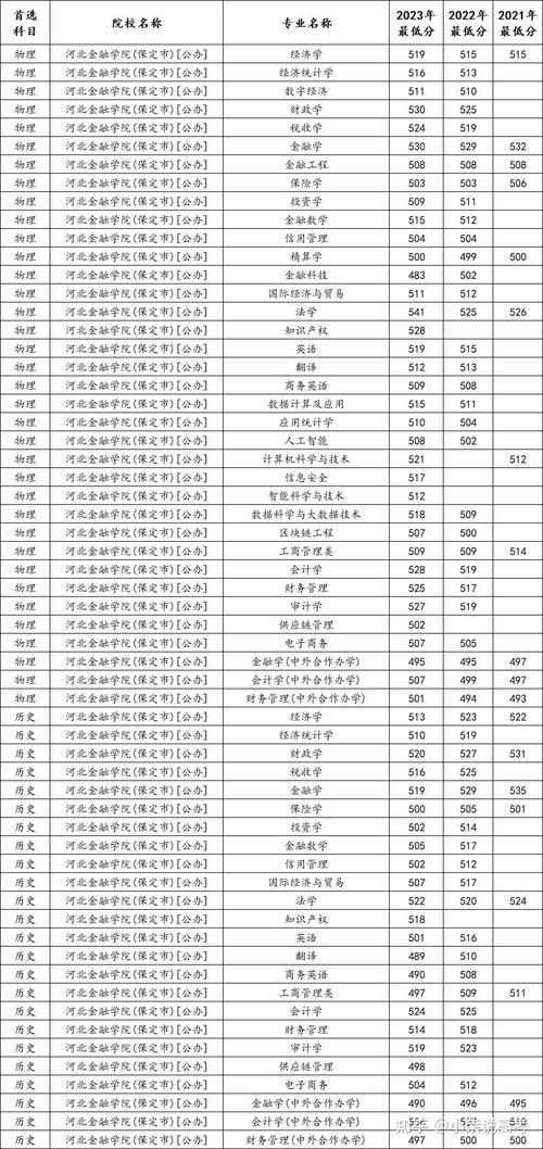 河北金融学院在陕西录取位次及分数线、招生人数（2023-2025招生计划）  第1张