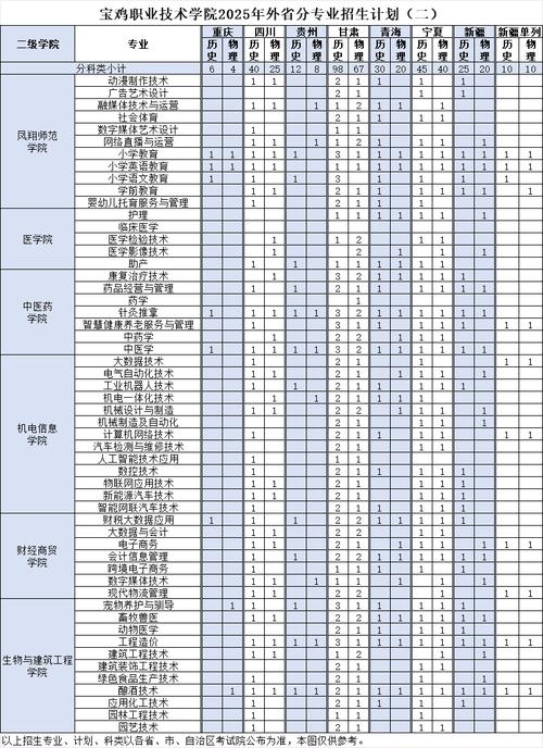 宝鸡职业技术学院2025年在江西录取分数线是多少(2025~2023近三年分数位次) 第1张 宝鸡职业技术学院2025年在江西录取分数线是多少(2025~2023近三年分数位次) 第1张