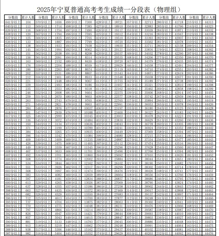宁夏高考物理类排名38000-39000位次能上什么大学(2026) 第1张 宁夏高考物理类排名38000-39000位次能上什么大学(2026) 第1张