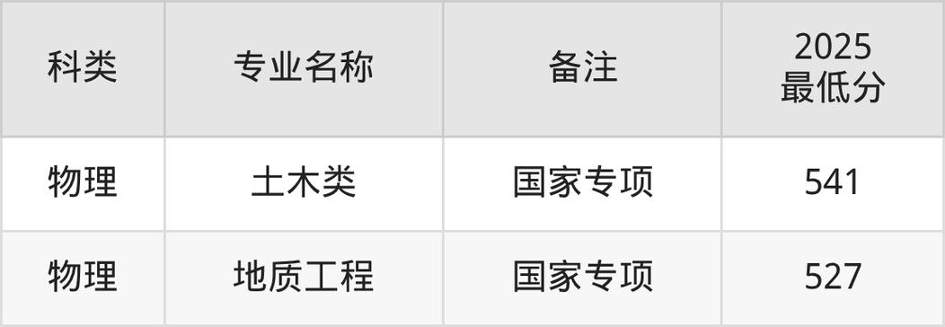 长安大学在江苏录取分数线2025年是多少(2025~2023近三年分数位次) 第1张 长安大学在江苏录取分数线2025年是多少(2025~2023近三年分数位次) 第1张
