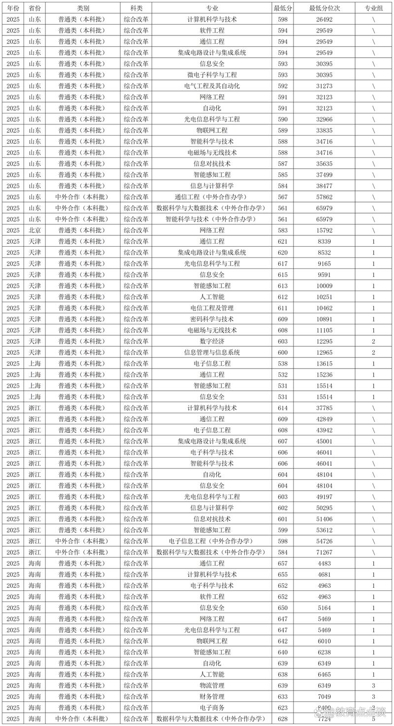 西安邮电大学在江苏录取分数线2025年是多少（2025~2023近三年分数位次）  第1张