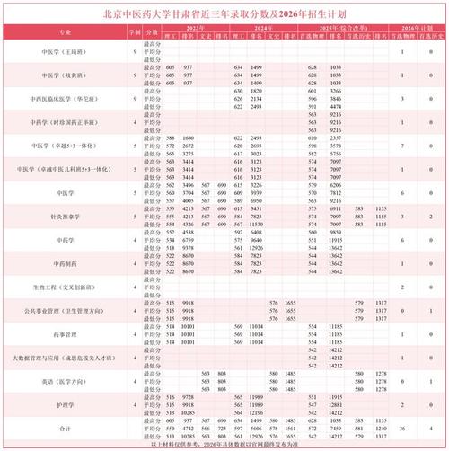 北京中医药大学各专业2026在辽宁招生人数、录取分数线(附:招生计划表) 第1张 北京中医药大学各专业2026在辽宁招生人数、录取分数线(附:招生计划表) 第1张
