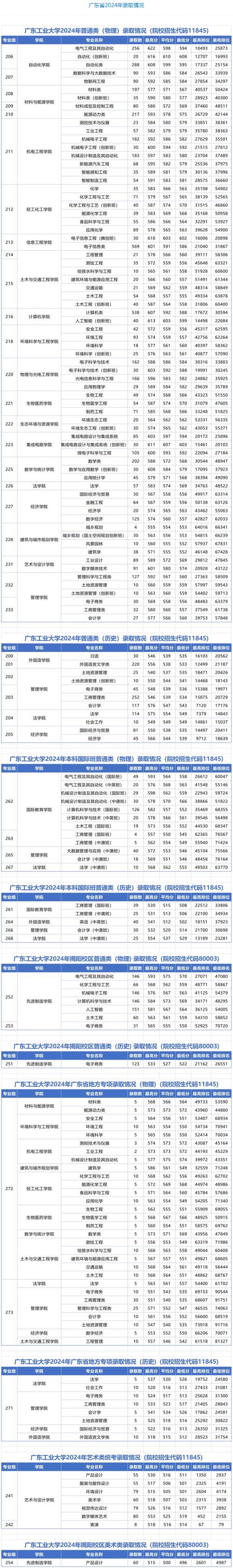 广东工业大学各专业在辽宁招生人数、录取分数线2026(附:招生计划表) 第1张 广东工业大学各专业在辽宁招生人数、录取分数线2026(附:招生计划表) 第1张