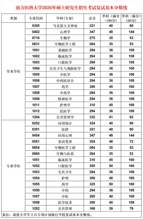 南方医科大学在辽宁2026各专业招生人数、录取分数线（附：招生计划表）  第1张