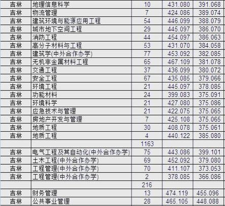 吉林建筑工程技术专业大专院校排名(附分数线) 第1张 吉林建筑工程技术专业大专院校排名(附分数线) 第1张