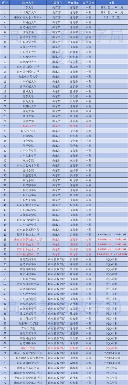 山东高考排名63000-64000位次能上什么大学(2026) 第1张 山东高考排名63000-64000位次能上什么大学(2026) 第1张