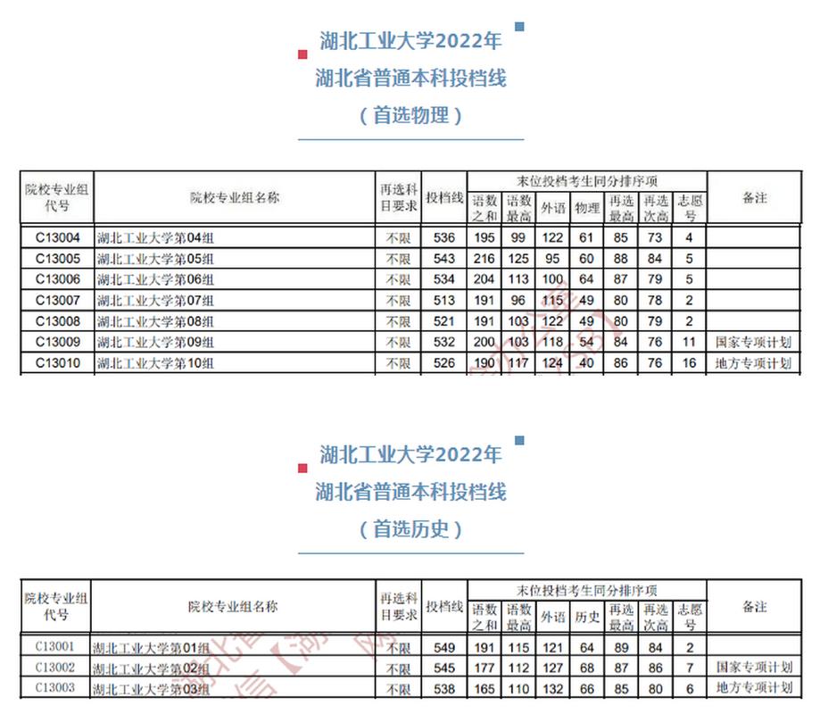 湖北工业大学在辽宁2026各专业招生人数、录取分数线(附:招生计划表) 第1张 湖北工业大学在辽宁2026各专业招生人数、录取分数线(附:招生计划表) 第1张