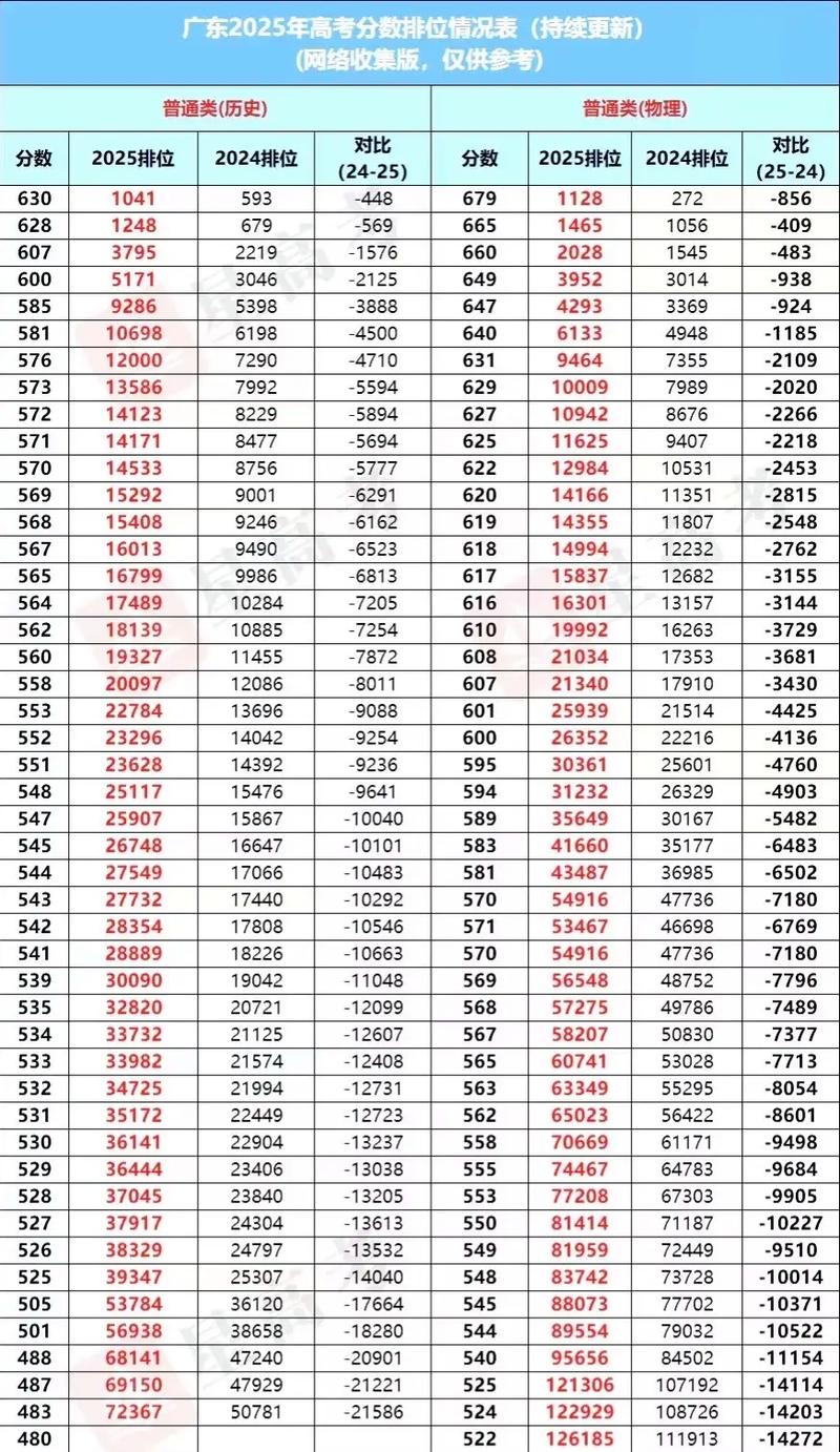 广东高考一分一段表在哪里查(2026最新查询入口) 第1张 广东高考一分一段表在哪里查(2026最新查询入口) 第1张