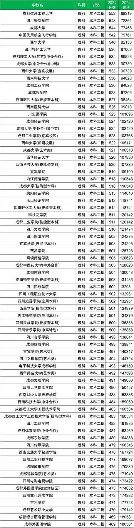四川密码科学与技术专业大学排名一览表（附分数线）  第1张