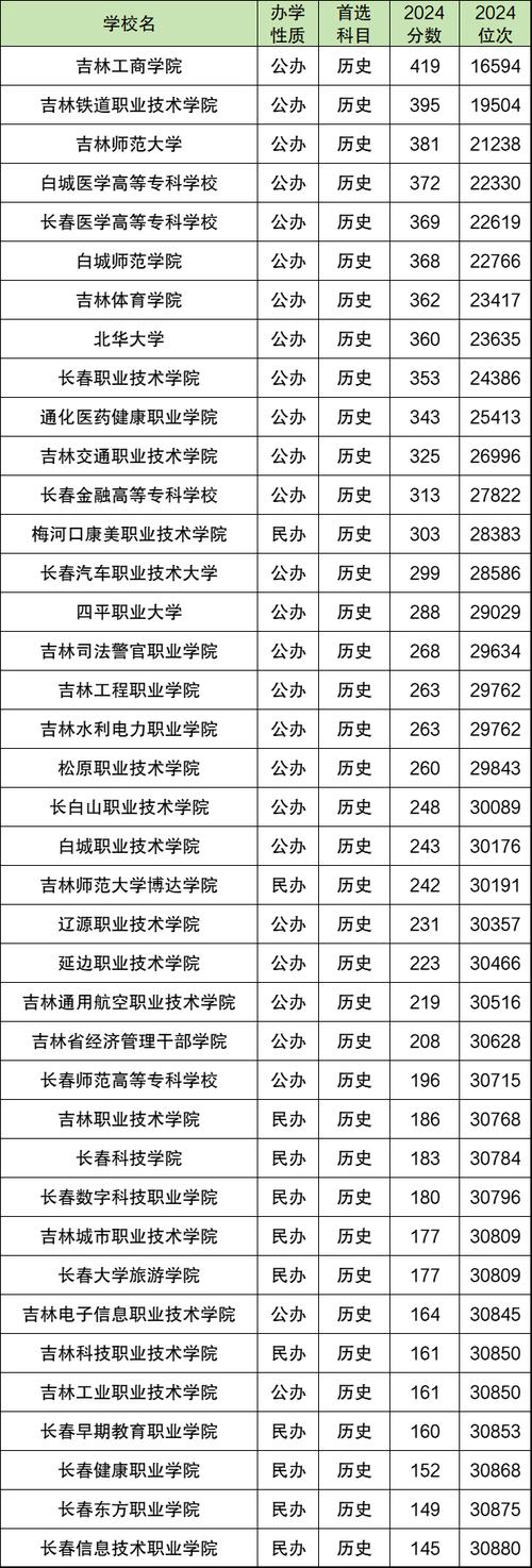 沧州师范学院在吉林录取分数线、位次、招生人数(2023-2025招生计划) 第1张 沧州师范学院在吉林录取分数线、位次、招生人数(2023-2025招生计划) 第1张