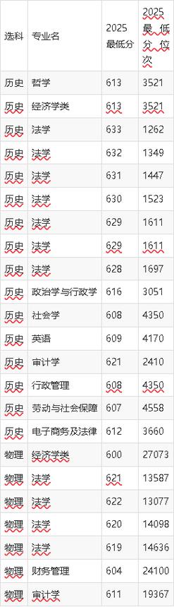 西北政法大学2025年在内蒙古录取分数线是多少(2025~2023近三年分数位次) 第1张 西北政法大学2025年在内蒙古录取分数线是多少(2025~2023近三年分数位次) 第1张
