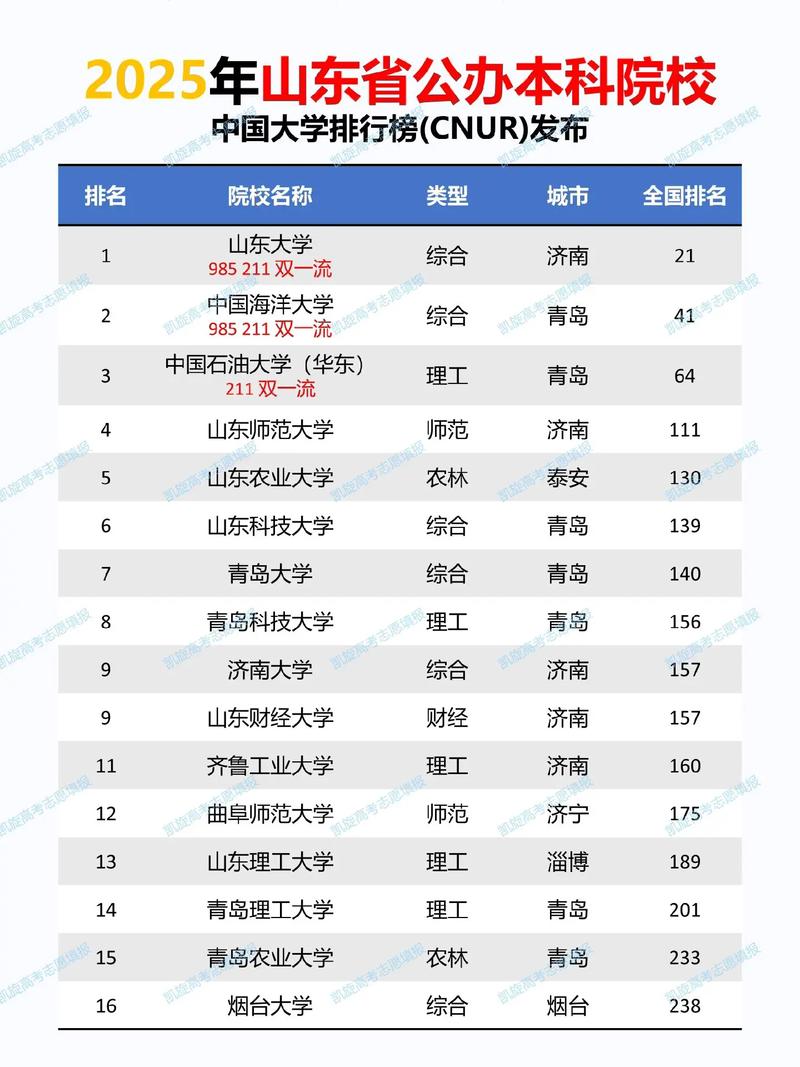 山东高考排名106000-107000位次能上什么大学（2026）  第1张