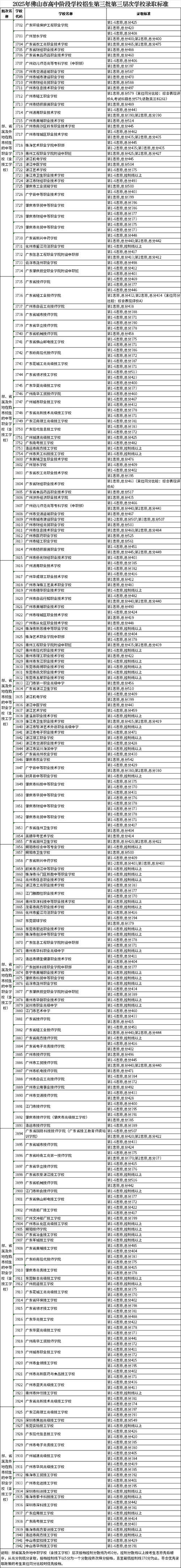 佛山大学在辽宁各专业2026招生人数、录取分数线（附：招生计划表）  第1张