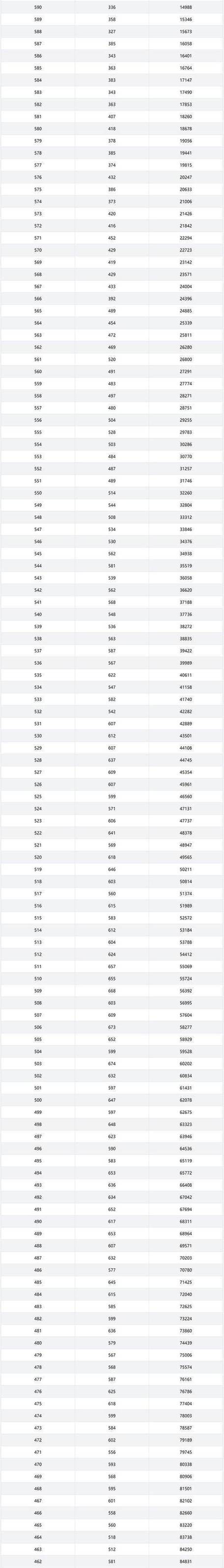 2025重庆高考一分一段表什么时候公布(具体是几点) 第1张 2025重庆高考一分一段表什么时候公布(具体是几点) 第1张