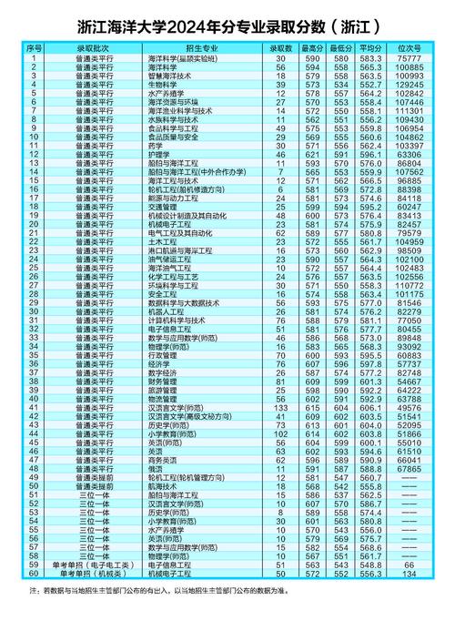 浙江海洋大学在辽宁2026各专业招生人数、录取分数线(附:招生计划表) 第1张 浙江海洋大学在辽宁2026各专业招生人数、录取分数线(附:招生计划表) 第1张
