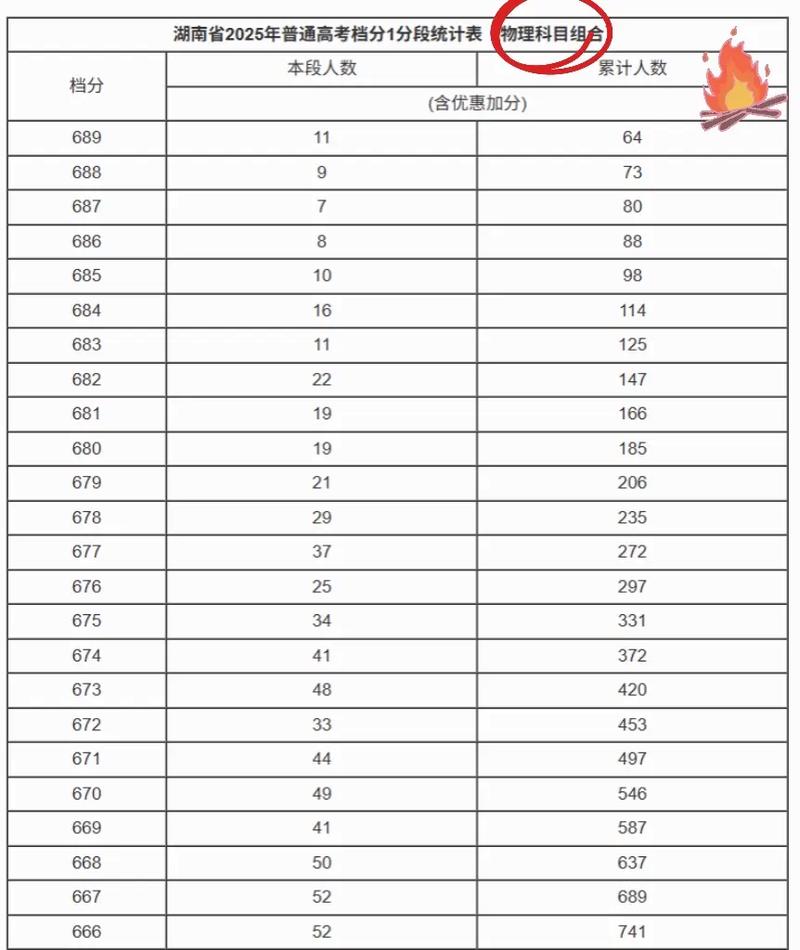 湖南省教育考试院2026高考一分一段表查询入口 第1张 湖南省教育考试院2026高考一分一段表查询入口 第1张