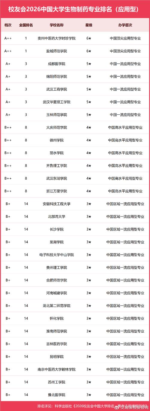吉林中药制药专业大专院校排名及分数线(2026最新名单) 第1张 吉林中药制药专业大专院校排名及分数线(2026最新名单) 第1张