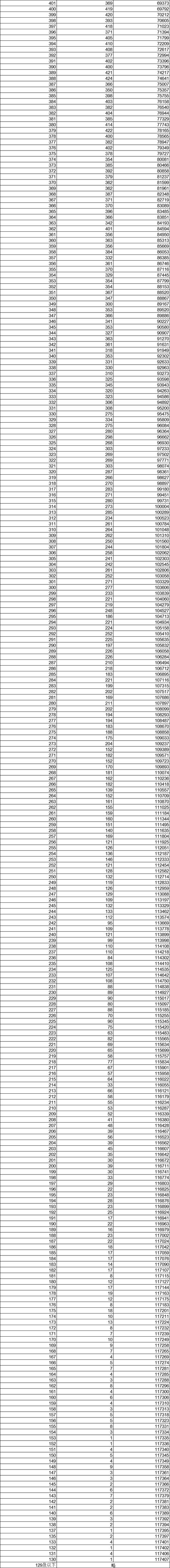 2026黑龙江高考一分一段表在哪查（最新查询入口）  第1张