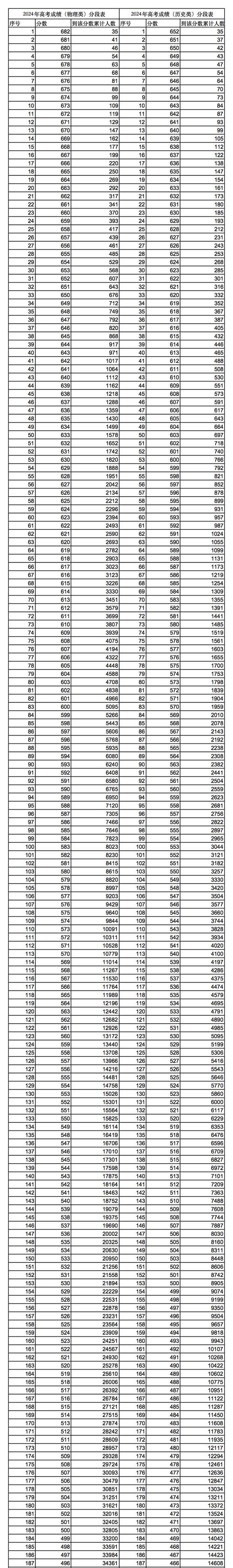 2026贵州高考一分一段表在哪里查询(最新查询入口) 第1张 2026贵州高考一分一段表在哪里查询(最新查询入口) 第1张