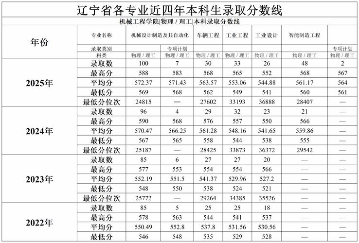 西安工程大学在辽宁各专业招生人数、录取分数线2026(附:招生计划表) 第1张 西安工程大学在辽宁各专业招生人数、录取分数线2026(附:招生计划表) 第1张