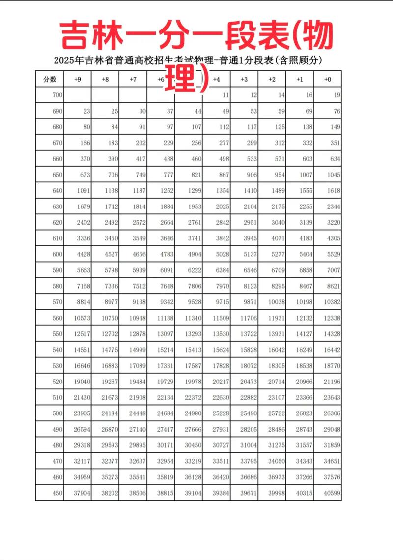 2026吉林高考一分一段表在哪查（最新查询入口）  第1张