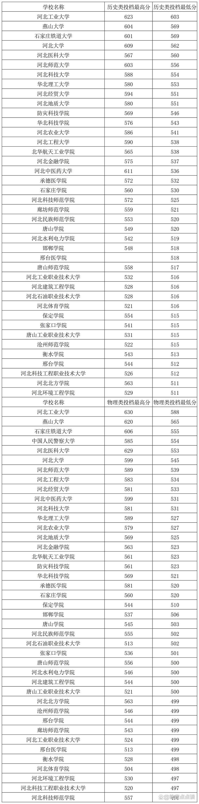河北建筑工程学院在海南录取位次、分数线、招生人数「2023-2025招生计划」 第1张 河北建筑工程学院在海南录取位次、分数线、招生人数「2023-2025招生计划」 第1张