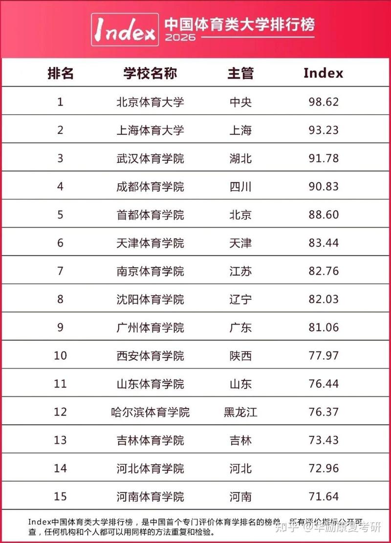 吉林体育教育专业大专院校排名及分数线(2026最新名单) 第1张 吉林体育教育专业大专院校排名及分数线(2026最新名单) 第1张