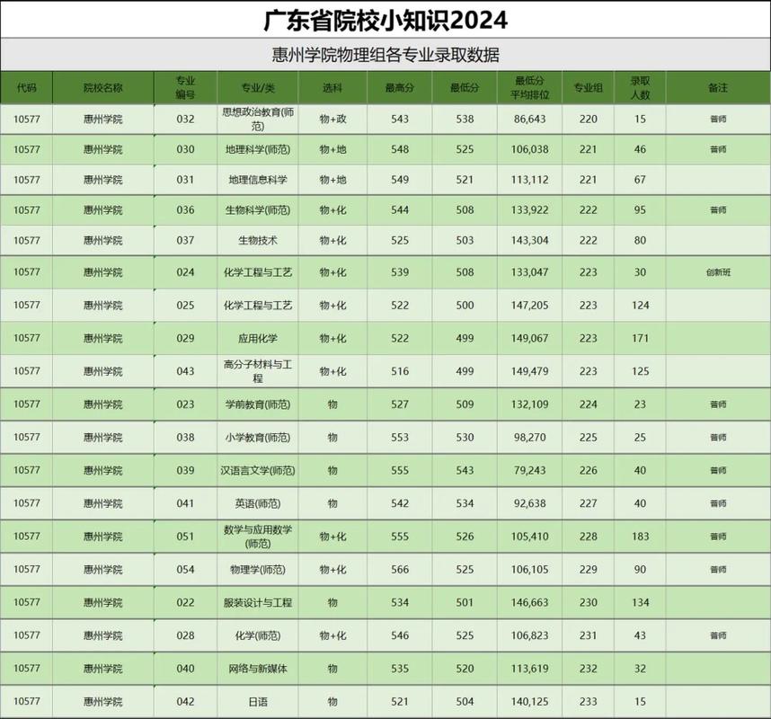 2026惠州学院在辽宁各专业招生人数、录取分数线(附:招生计划表) 第1张 2026惠州学院在辽宁各专业招生人数、录取分数线(附:招生计划表) 第1张