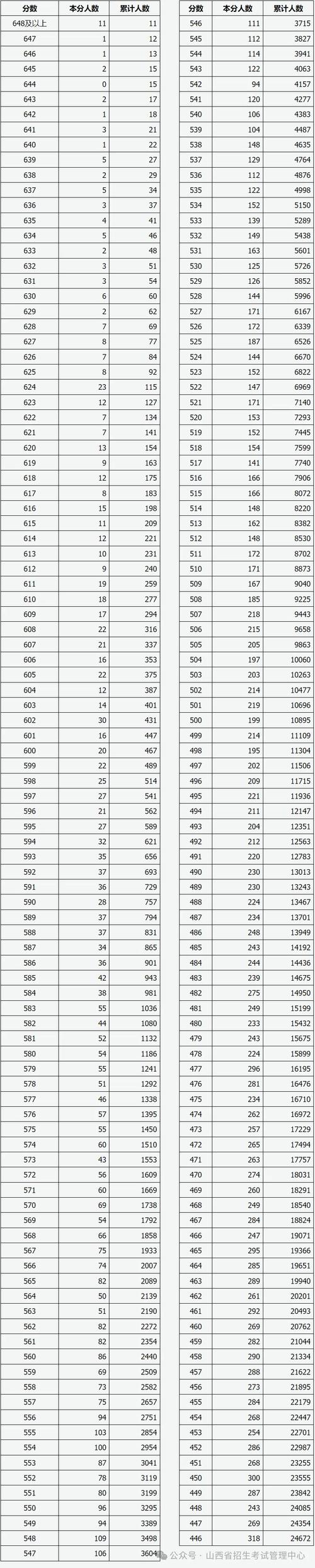 山西教育考试服务网2026高考一分一段表查询地址：www.sxjyksfw.cn  第1张